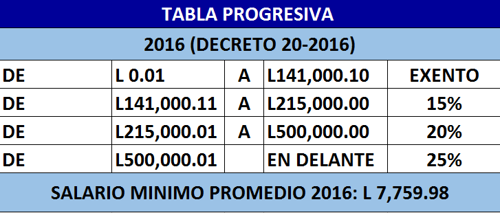 Tabla progresiva 2016